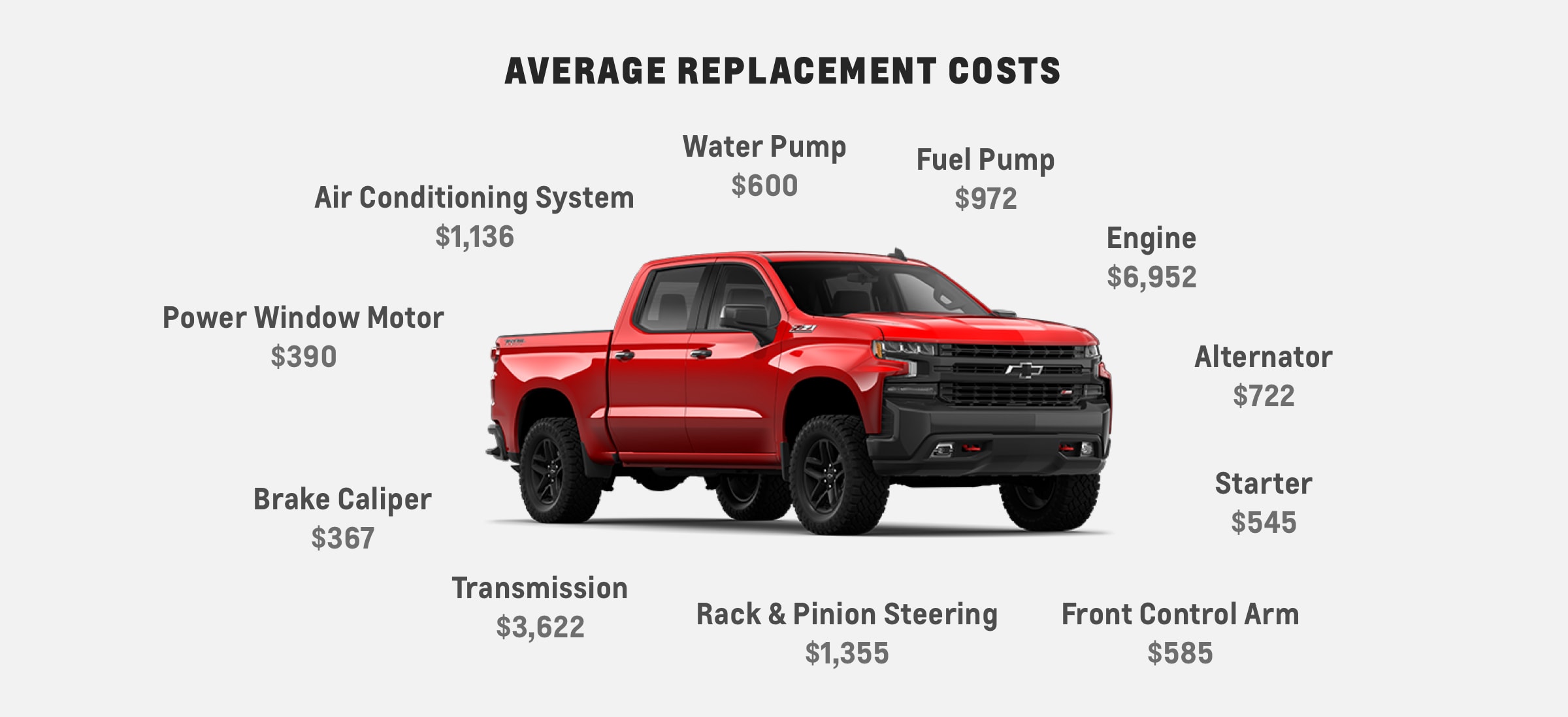 The average costs for an engine is $6,952. A transmission could cost $3,622. The Chevrolet Protection Plan covers 1,000+ auto parts for your vehicle when it's time for replacement.